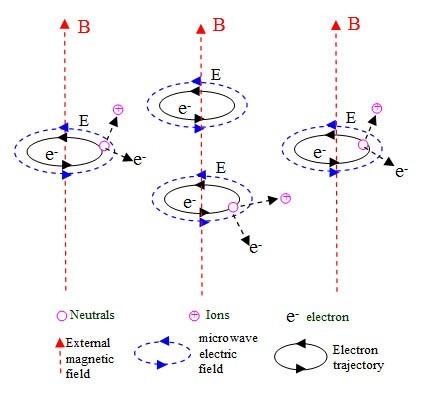 Concept of ECR discharge plasma
